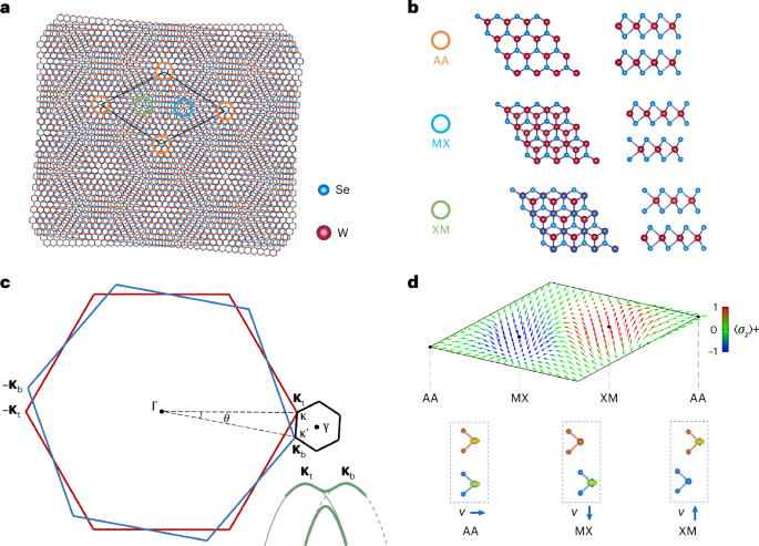 Layer Skyrmions' Experimental Signature in Twisted WSe2 Bilayers, Band Topology Implications