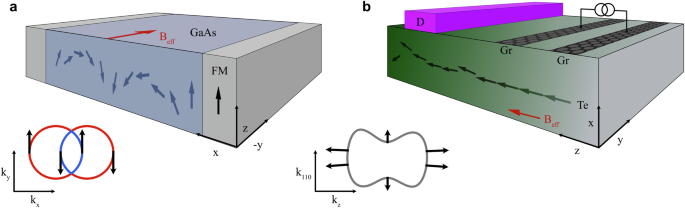 Chiral Tellurium Exhibits Efficient Spin Accumulation Via Slow Relaxons for Spintronic Devices