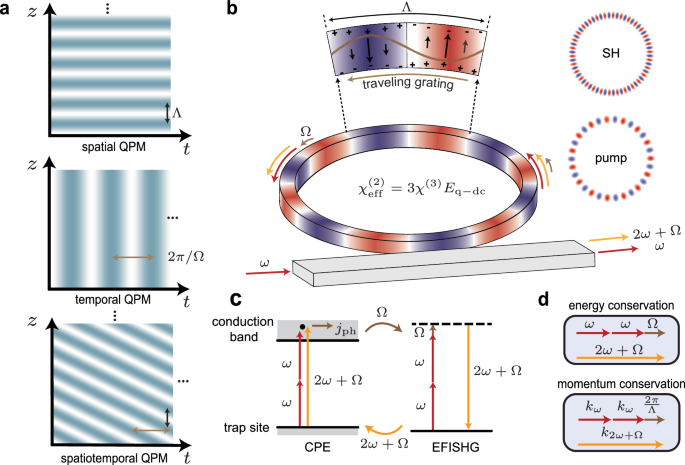 Spatiotemporal Quasi-Phase-Matching Self-Organizes in Microresonators, Enabling Frequency Shift