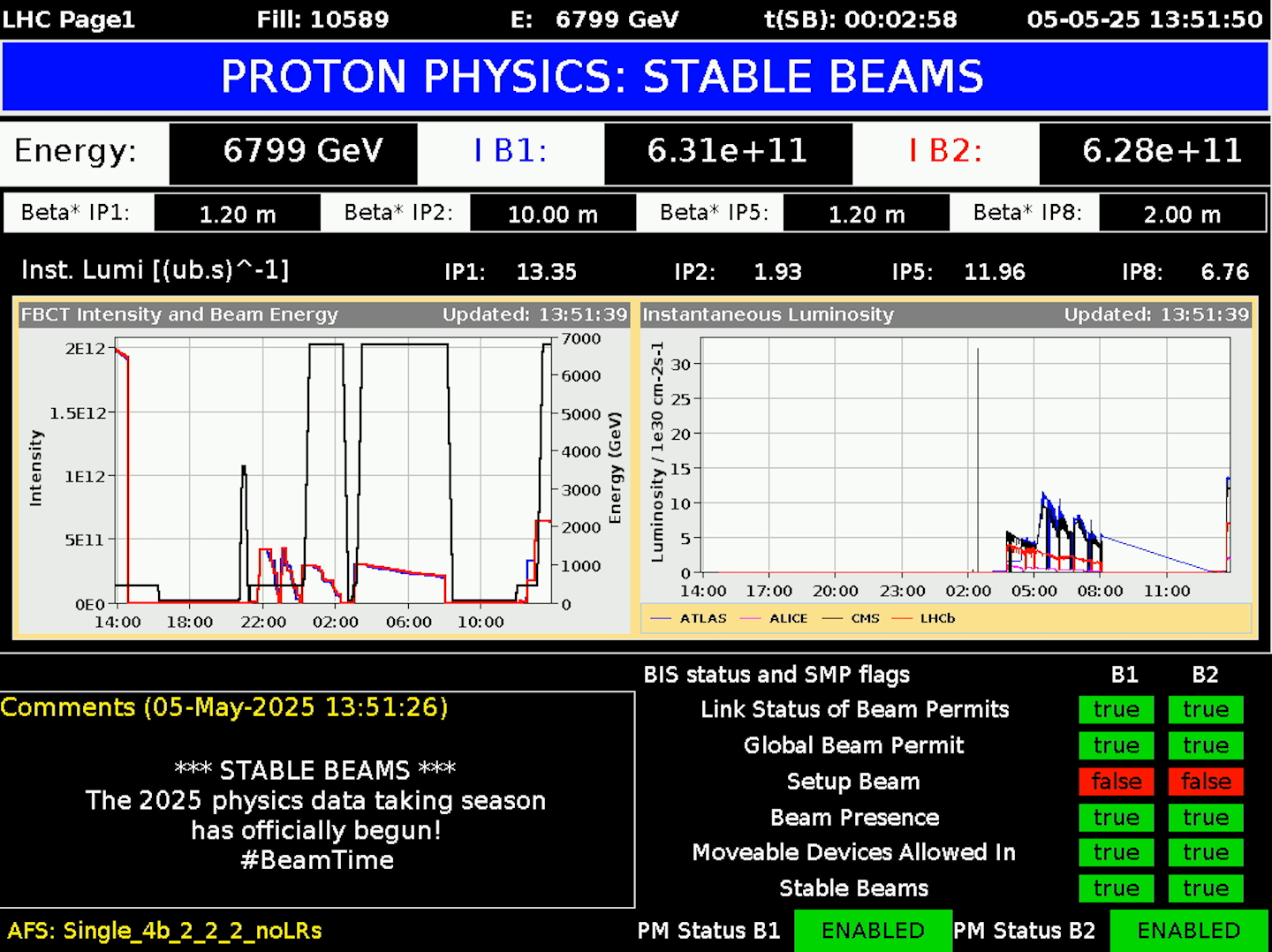LHC Physics Season 2025 Underway: Experiments Aim for Ambitious Data Collection