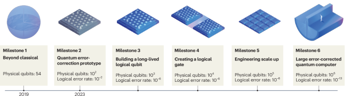 Quantum Computing: From Theoretical Promise to Nascent Commercial Reality, Experts Debate Timelines