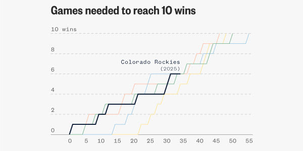Colorado Rockies Plunge to Historic Low with Dismal Start to MLB Season