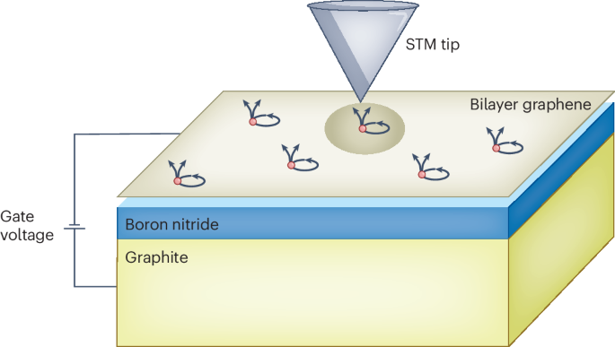 Graphene Platform Enables Visualization of Fragile Fractionalized Excitations