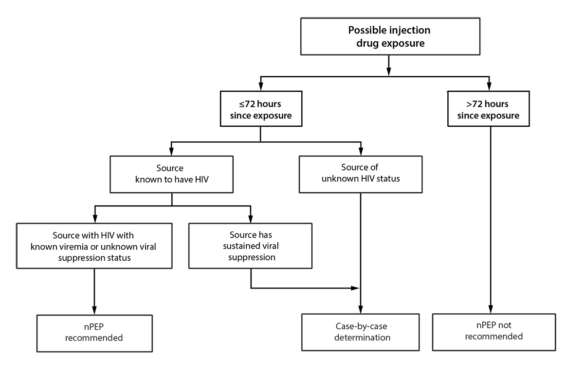 CDC Updates HIV Post-Exposure Prophylaxis Guidelines with Newer Antiretroviral Regimens